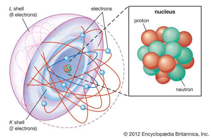 Shell atomic modelIn the shell atomic model, electrons occupy different energy levels, or shells. The K and L shells are shown for a neon atom.